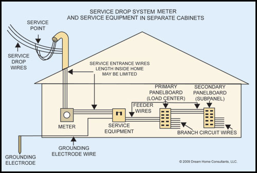 2.3.6 Residential Electrical Systems – 2.3 Residential ... electrical service entrance diagrams 
